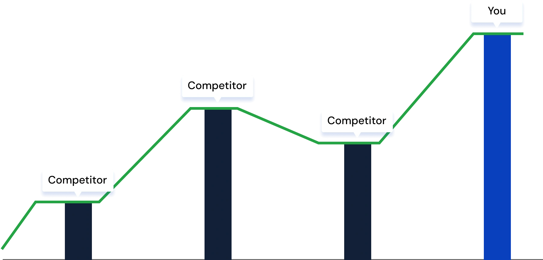 Higher conversion Rate