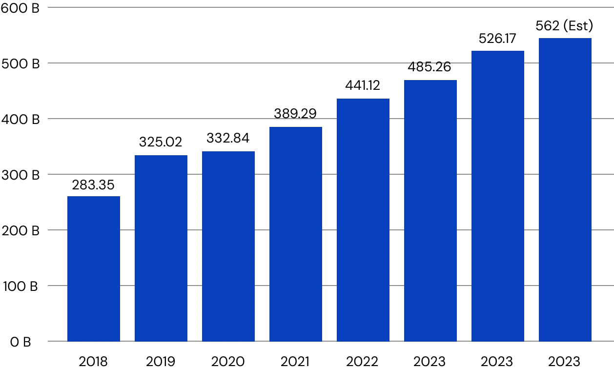 digital advertising spending worldwide from 2018 to 2025