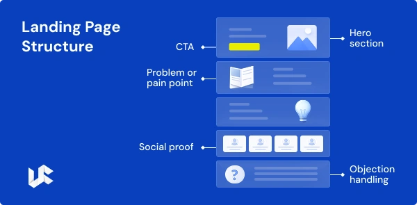 The Structure That Works (And Why)