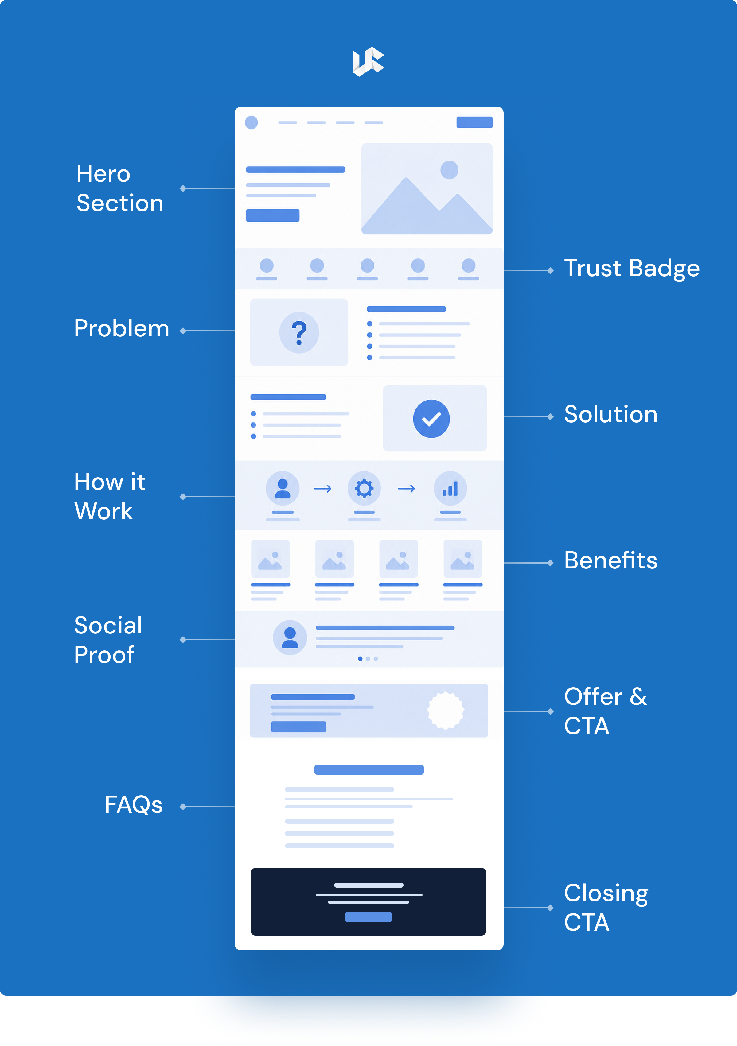 What is the ideal long-form landing page structure?